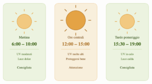 infografica orari migliori per esporsi al sole mattina ore centrali tardo pomeriggio